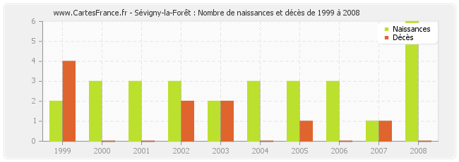 Sévigny-la-Forêt : Nombre de naissances et décès de 1999 à 2008