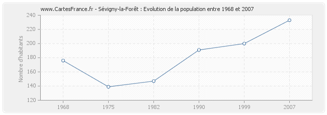 Population Sévigny-la-Forêt