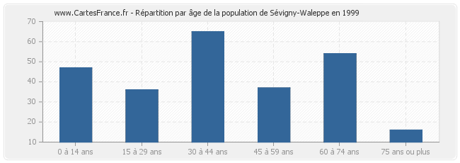 Répartition par âge de la population de Sévigny-Waleppe en 1999
