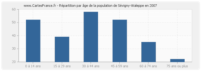 Répartition par âge de la population de Sévigny-Waleppe en 2007