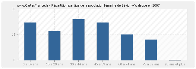 Répartition par âge de la population féminine de Sévigny-Waleppe en 2007