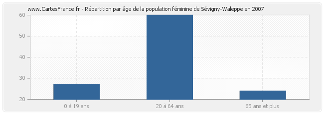 Répartition par âge de la population féminine de Sévigny-Waleppe en 2007
