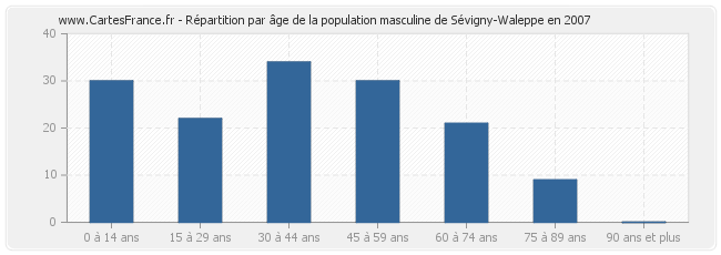 Répartition par âge de la population masculine de Sévigny-Waleppe en 2007