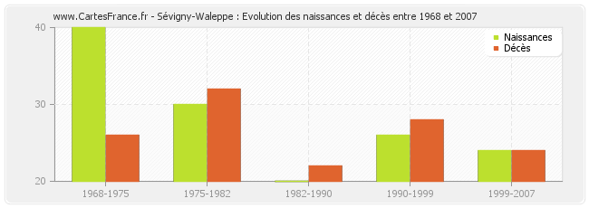 Sévigny-Waleppe : Evolution des naissances et décès entre 1968 et 2007