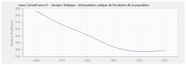 Sévigny-Waleppe : Interpolation cubique de l'évolution de la population