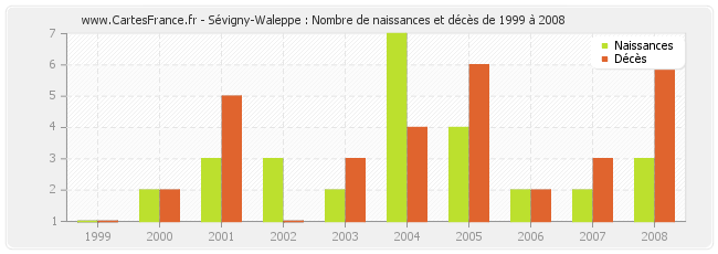 Sévigny-Waleppe : Nombre de naissances et décès de 1999 à 2008