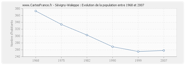 Population Sévigny-Waleppe