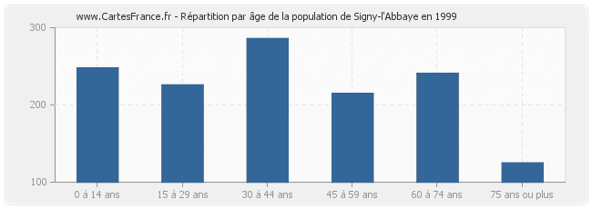 Répartition par âge de la population de Signy-l'Abbaye en 1999