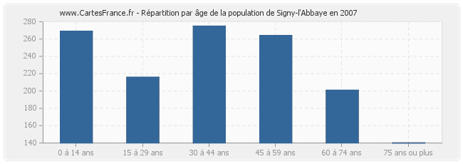 Répartition par âge de la population de Signy-l'Abbaye en 2007