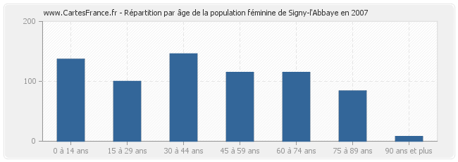 Répartition par âge de la population féminine de Signy-l'Abbaye en 2007