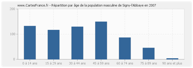 Répartition par âge de la population masculine de Signy-l'Abbaye en 2007