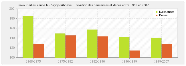 Signy-l'Abbaye : Evolution des naissances et décès entre 1968 et 2007