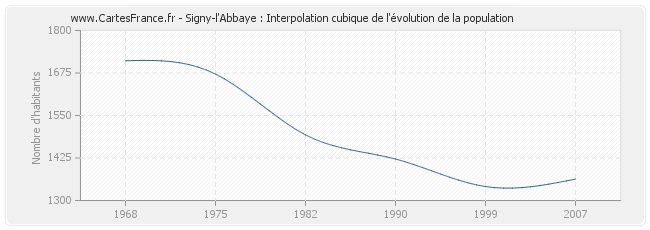 Signy-l'Abbaye : Interpolation cubique de l'évolution de la population