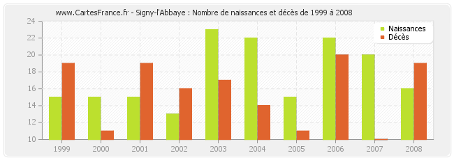 Signy-l'Abbaye : Nombre de naissances et décès de 1999 à 2008