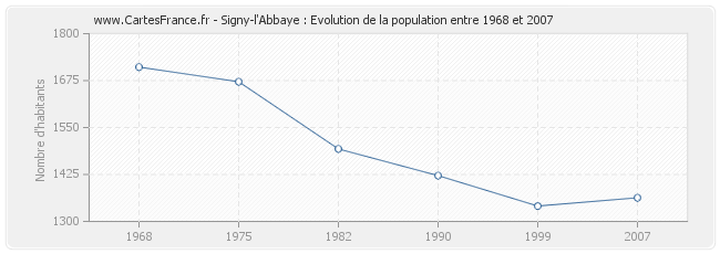 Population Signy-l'Abbaye