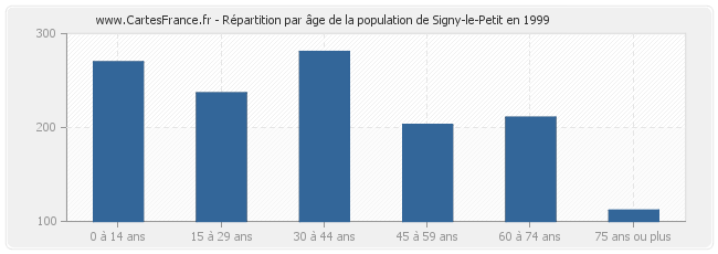 Répartition par âge de la population de Signy-le-Petit en 1999