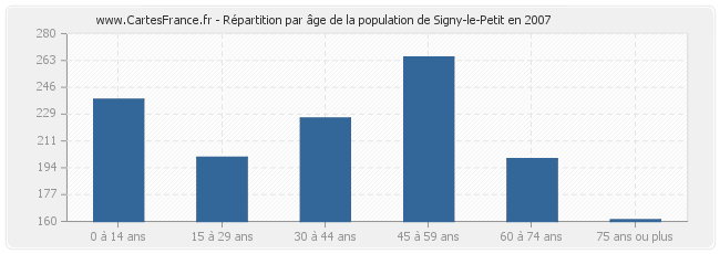 Répartition par âge de la population de Signy-le-Petit en 2007