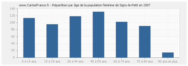 Répartition par âge de la population féminine de Signy-le-Petit en 2007