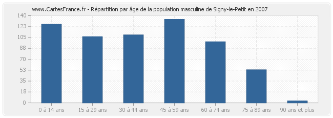 Répartition par âge de la population masculine de Signy-le-Petit en 2007