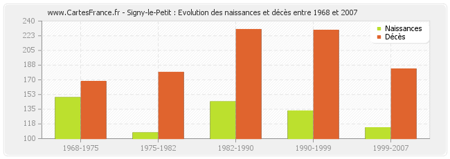 Signy-le-Petit : Evolution des naissances et décès entre 1968 et 2007