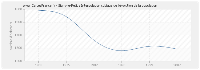 Signy-le-Petit : Interpolation cubique de l'évolution de la population