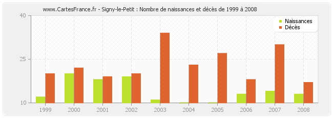 Signy-le-Petit : Nombre de naissances et décès de 1999 à 2008