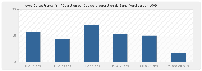 Répartition par âge de la population de Signy-Montlibert en 1999