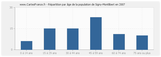 Répartition par âge de la population de Signy-Montlibert en 2007
