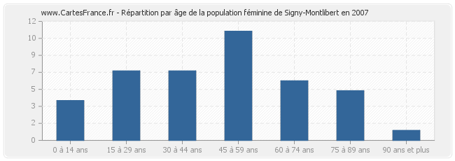 Répartition par âge de la population féminine de Signy-Montlibert en 2007