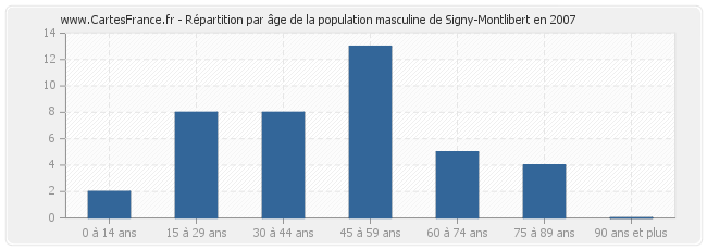 Répartition par âge de la population masculine de Signy-Montlibert en 2007