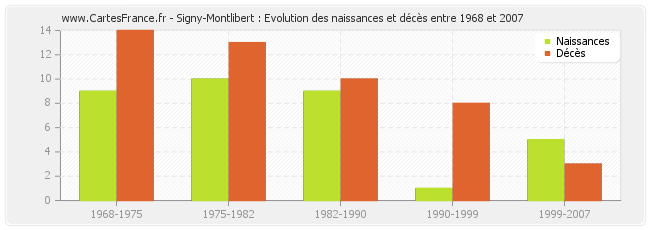 Signy-Montlibert : Evolution des naissances et décès entre 1968 et 2007