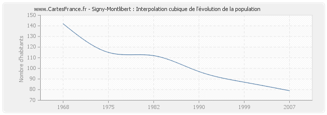 Signy-Montlibert : Interpolation cubique de l'évolution de la population