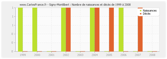 Signy-Montlibert : Nombre de naissances et décès de 1999 à 2008