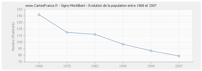 Population Signy-Montlibert