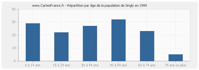 Répartition par âge de la population de Singly en 1999