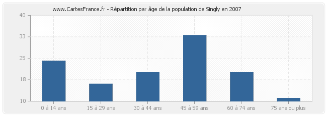 Répartition par âge de la population de Singly en 2007