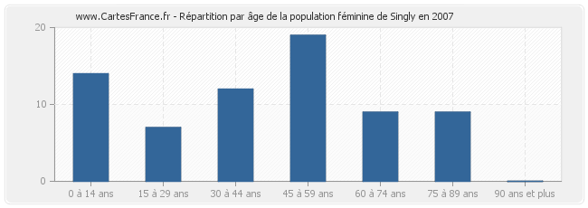 Répartition par âge de la population féminine de Singly en 2007