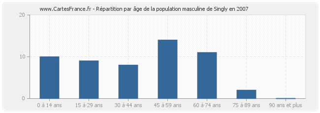 Répartition par âge de la population masculine de Singly en 2007