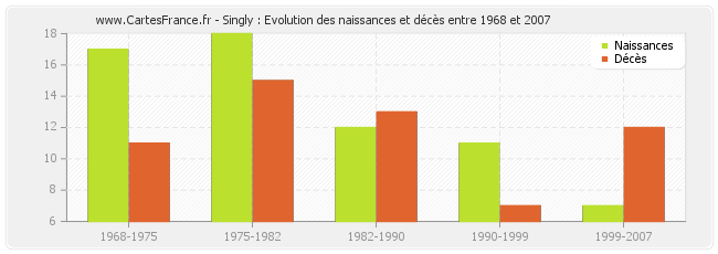 Singly : Evolution des naissances et décès entre 1968 et 2007