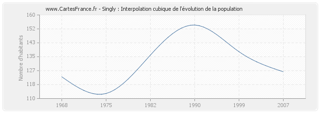 Singly : Interpolation cubique de l'évolution de la population