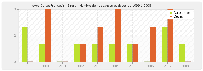 Singly : Nombre de naissances et décès de 1999 à 2008