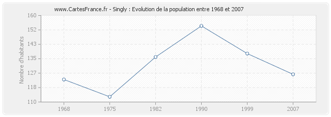 Population Singly