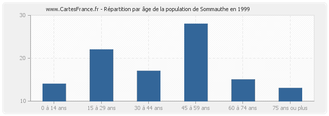 Répartition par âge de la population de Sommauthe en 1999