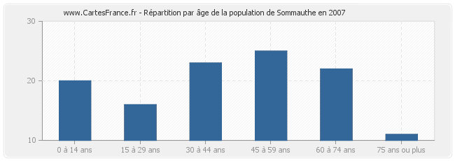 Répartition par âge de la population de Sommauthe en 2007
