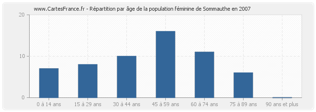 Répartition par âge de la population féminine de Sommauthe en 2007