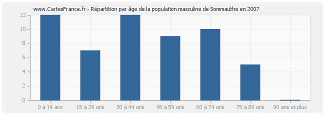Répartition par âge de la population masculine de Sommauthe en 2007