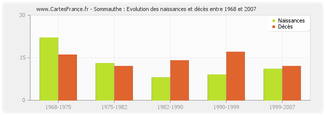 Sommauthe : Evolution des naissances et décès entre 1968 et 2007
