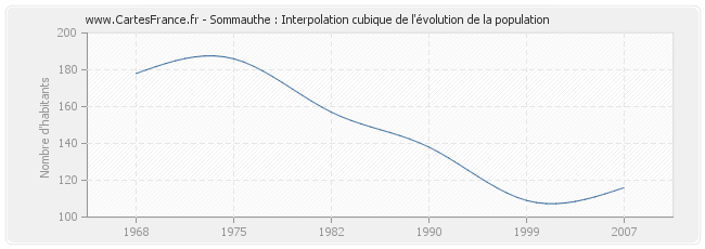 Sommauthe : Interpolation cubique de l'évolution de la population