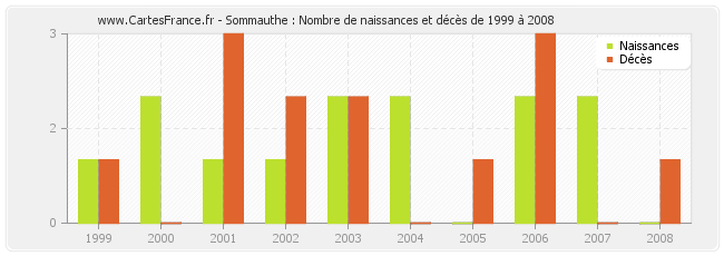 Sommauthe : Nombre de naissances et décès de 1999 à 2008