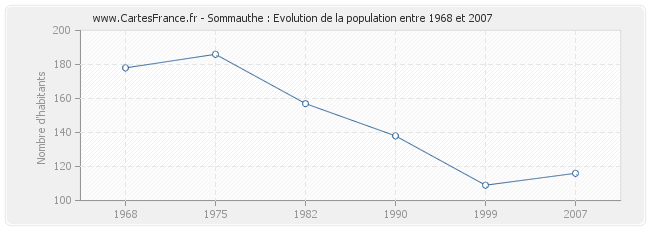 Population Sommauthe